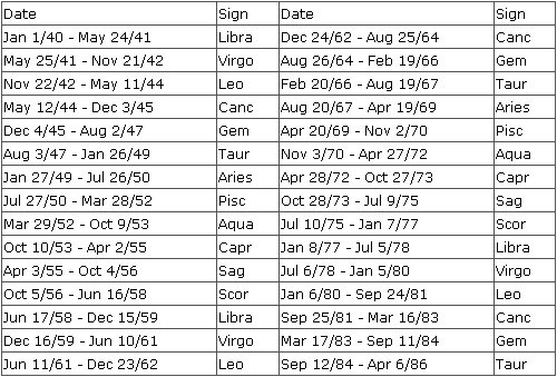 North Node Chart