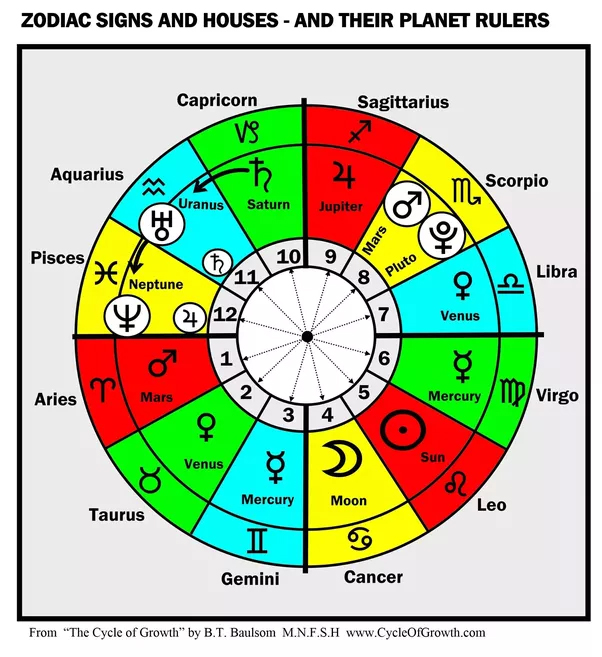 7th house ruler in natal chart