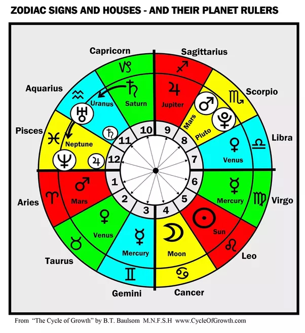 astrology chart 5 degrees 30